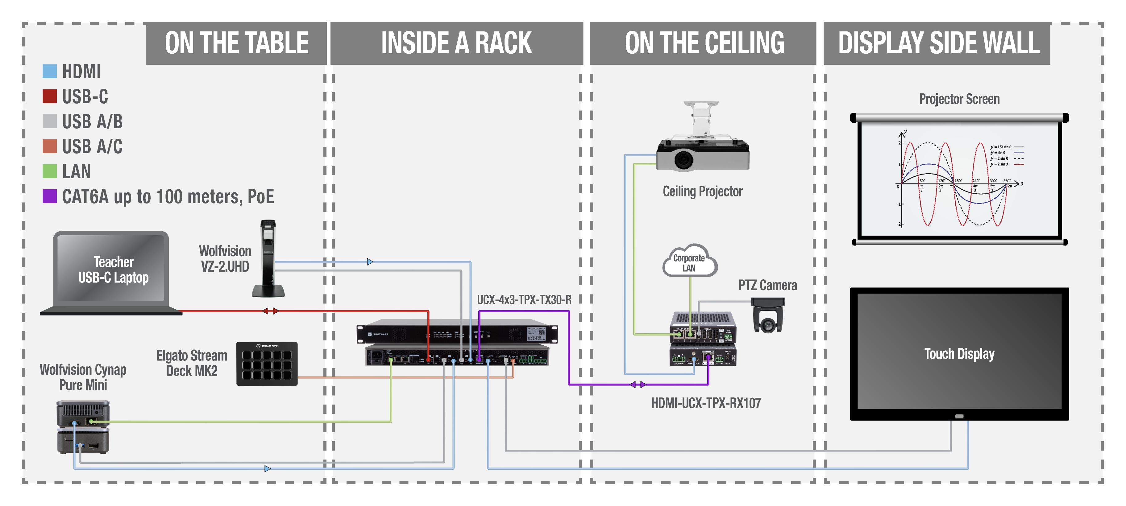 UCX-4x3-TPX-TX30-R | USB-C & HDMI 2.0 Universal Video Matrix